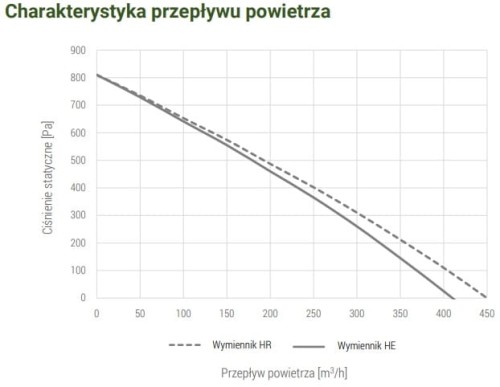Rekuperator pionowy VD3 HE Comfort Plus