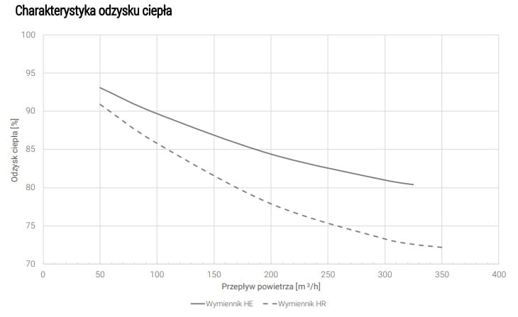 Rekuperator poziomy HD3 HR Comfort Plus