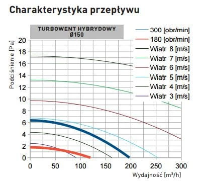 Turbowent hybrydowy fi150 CHAL podstawa kwadratowa