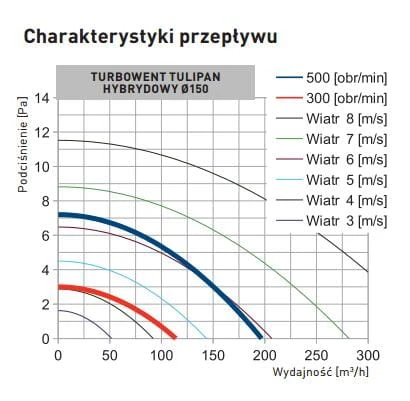 Turbowent Tulipan hybrydowy fi150 CHCH podstawa wciskana