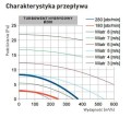 Turbowent hybrydowy fi200 CHAL podstawa z kołnierzem PN-EN12220